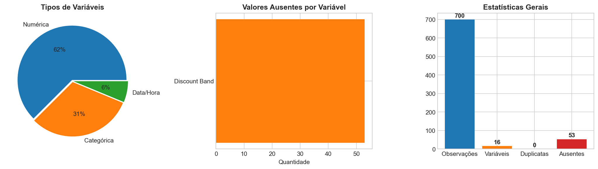 Overview do Dataset