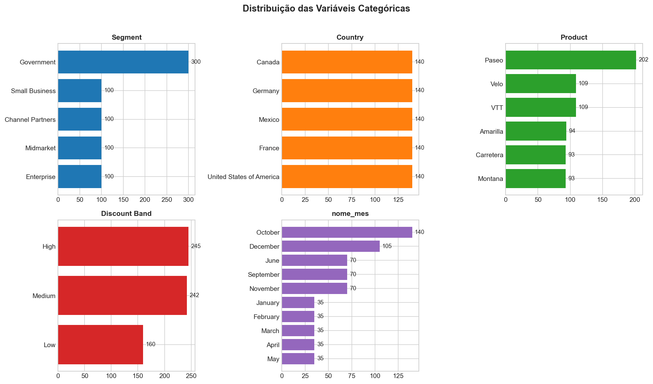 Distribuições Categóricas