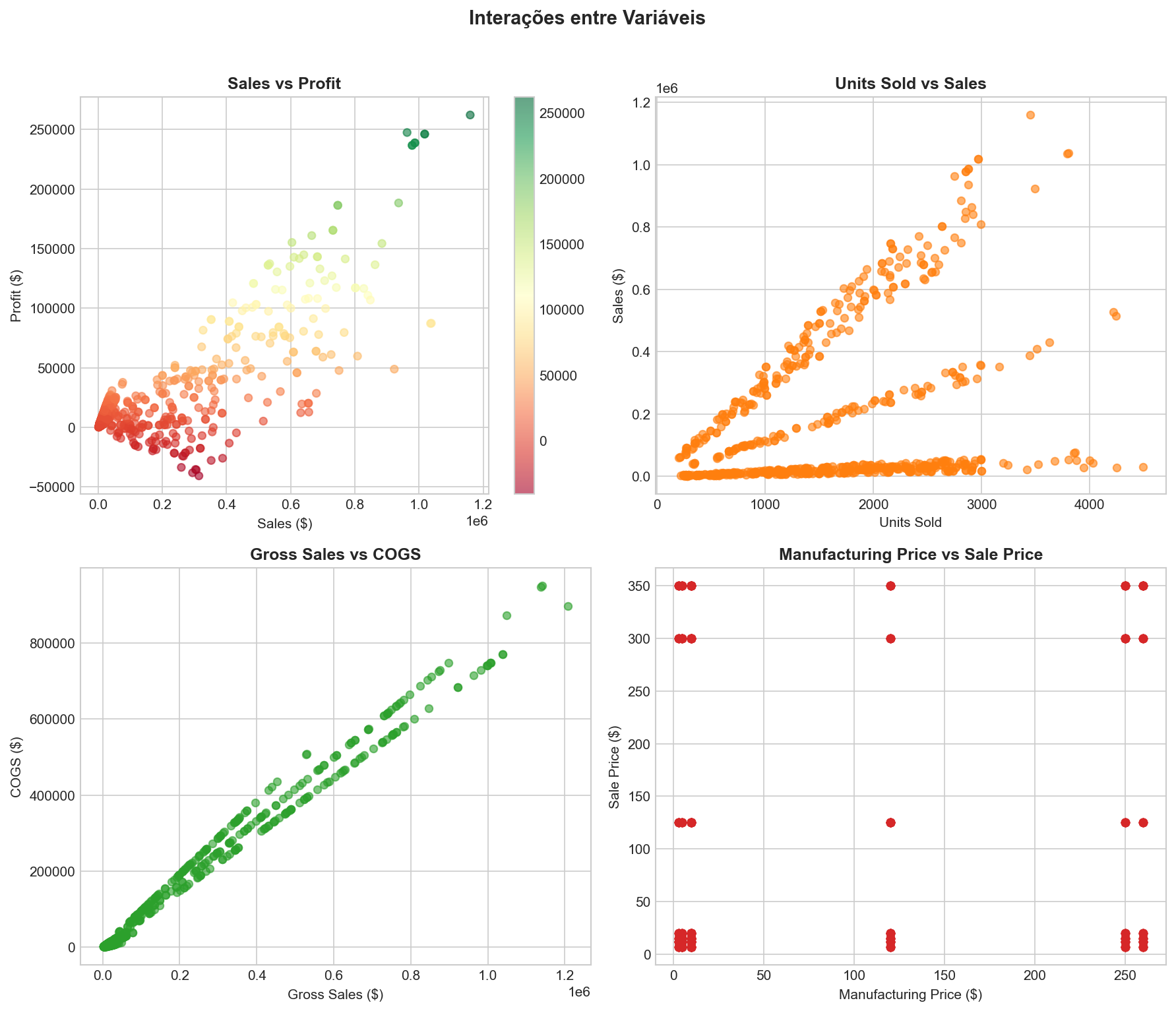 Interações entre Variáveis