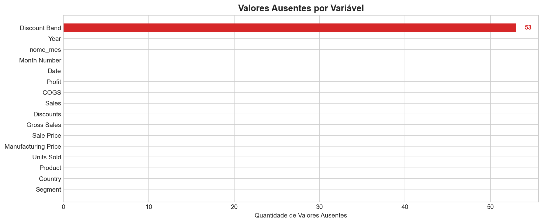 Valores Ausentes